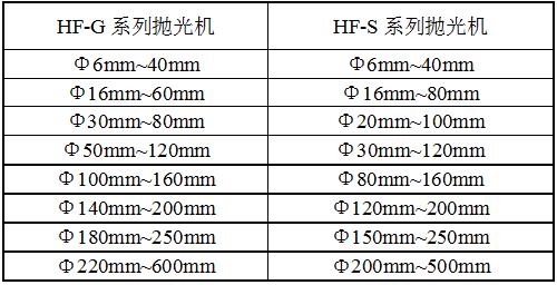 HF-SG6拋光機(jī)規(guī)格